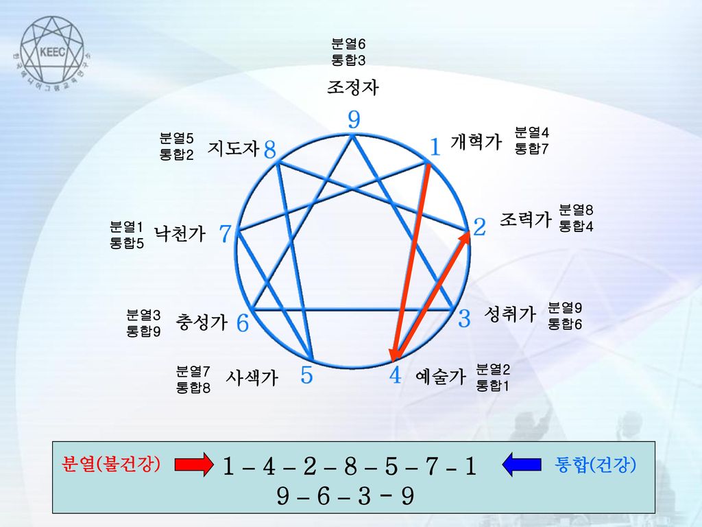 1+–+4+–+2+–+8+–+5+–+7+–+1+9+–+6+–+조정자+개혁가+지도자+조력가+낙천가+성취가+충성가.jpg